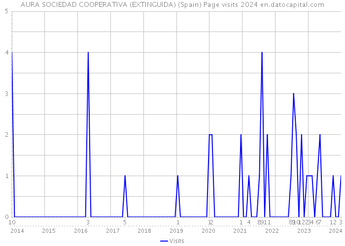 AURA SOCIEDAD COOPERATIVA (EXTINGUIDA) (Spain) Page visits 2024 