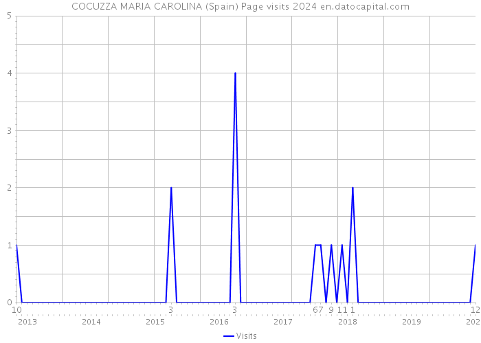 COCUZZA MARIA CAROLINA (Spain) Page visits 2024 