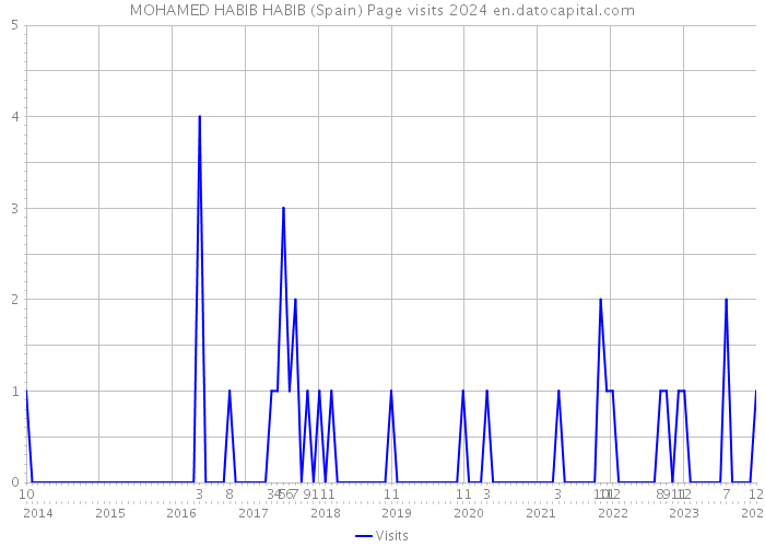 MOHAMED HABIB HABIB (Spain) Page visits 2024 