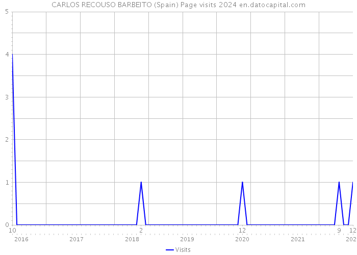 CARLOS RECOUSO BARBEITO (Spain) Page visits 2024 