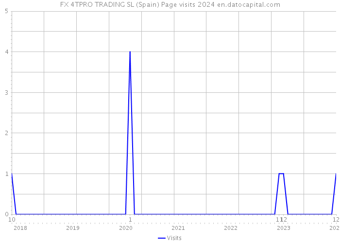 FX 4TPRO TRADING SL (Spain) Page visits 2024 