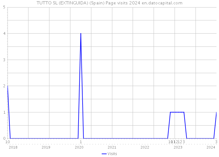TUTTO SL (EXTINGUIDA) (Spain) Page visits 2024 