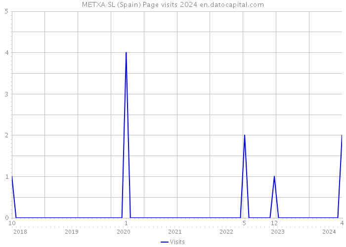 METXA SL (Spain) Page visits 2024 