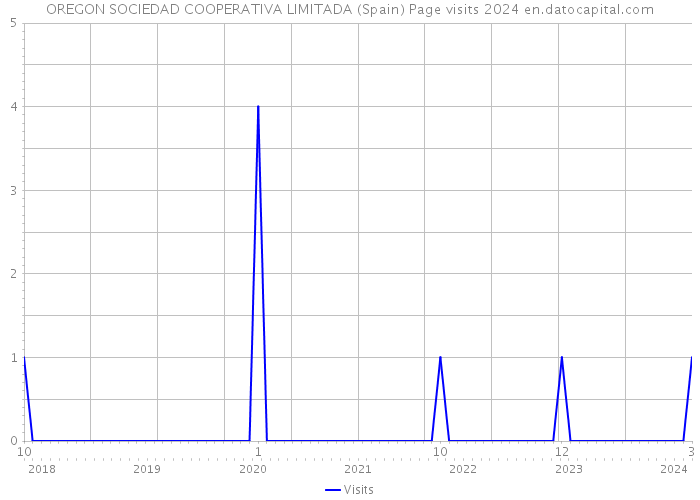 OREGON SOCIEDAD COOPERATIVA LIMITADA (Spain) Page visits 2024 