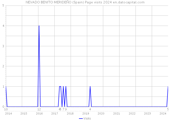 NEVADO BENITO MERIDEÑO (Spain) Page visits 2024 