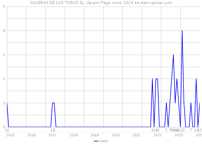 SAGERAS DE LOS TOROS SL. (Spain) Page visits 2024 