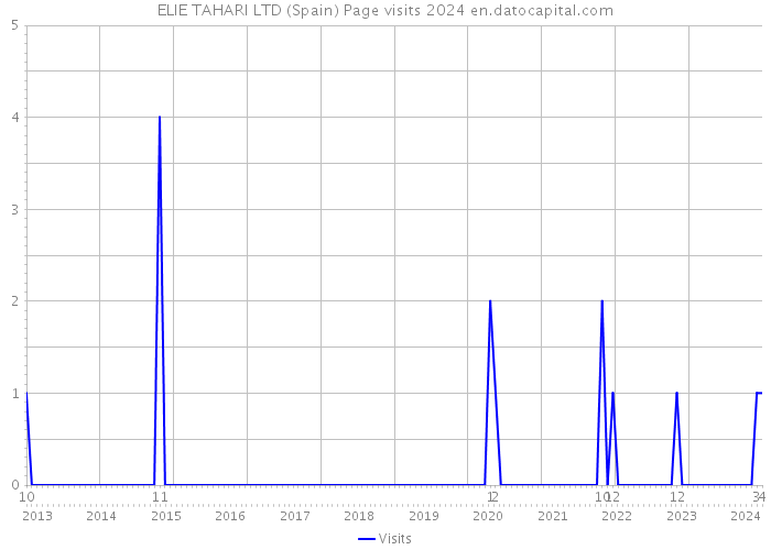 ELIE TAHARI LTD (Spain) Page visits 2024 