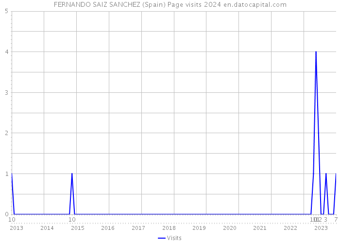 FERNANDO SAIZ SANCHEZ (Spain) Page visits 2024 