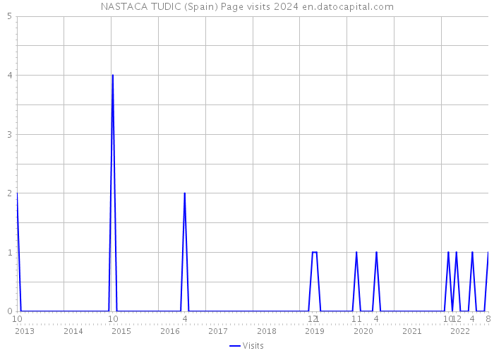 NASTACA TUDIC (Spain) Page visits 2024 