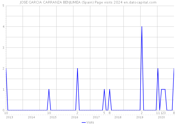 JOSE GARCIA CARRANZA BENJUMEA (Spain) Page visits 2024 