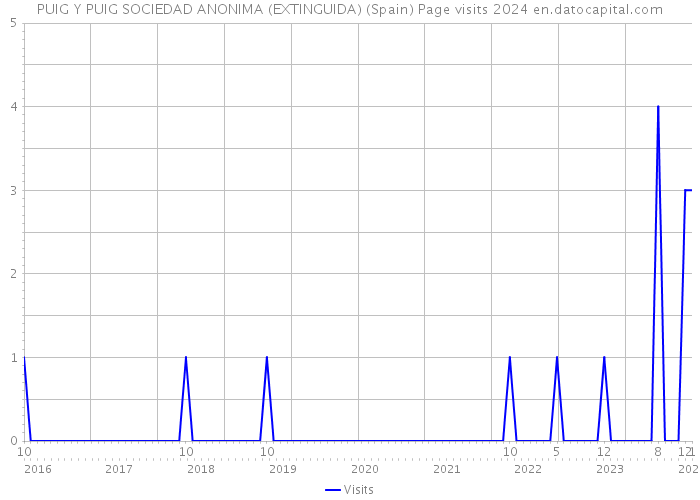 PUIG Y PUIG SOCIEDAD ANONIMA (EXTINGUIDA) (Spain) Page visits 2024 