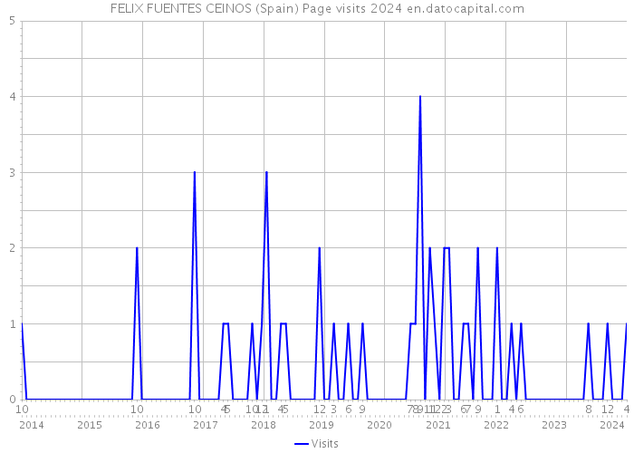 FELIX FUENTES CEINOS (Spain) Page visits 2024 