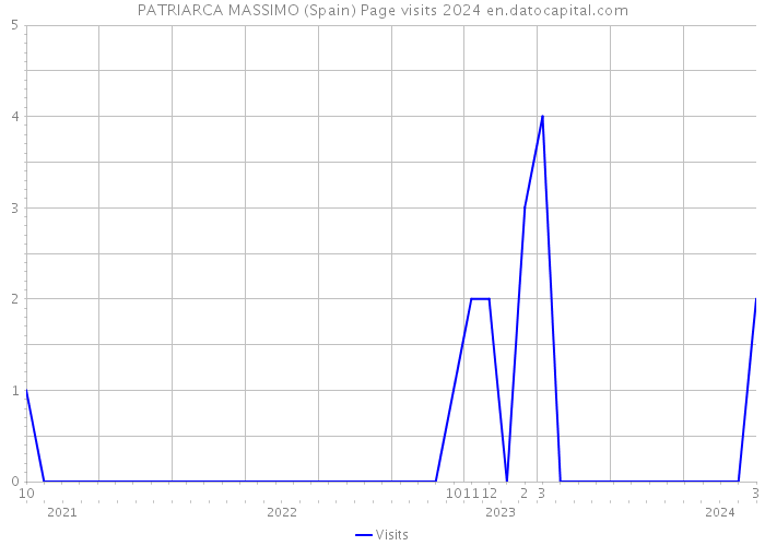 PATRIARCA MASSIMO (Spain) Page visits 2024 