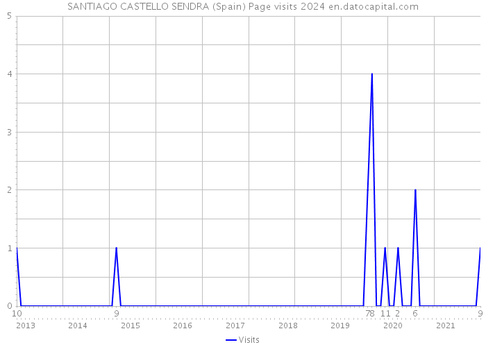 SANTIAGO CASTELLO SENDRA (Spain) Page visits 2024 