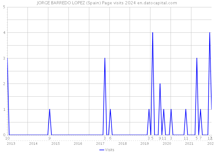 JORGE BARREDO LOPEZ (Spain) Page visits 2024 