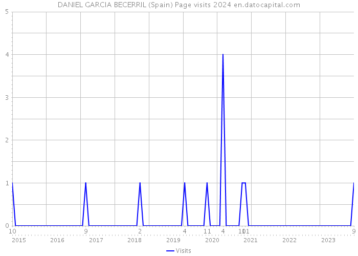 DANIEL GARCIA BECERRIL (Spain) Page visits 2024 