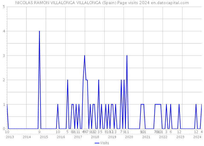NICOLAS RAMON VILLALONGA VILLALONGA (Spain) Page visits 2024 