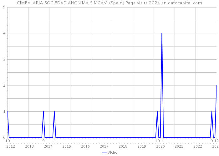 CIMBALARIA SOCIEDAD ANONIMA SIMCAV. (Spain) Page visits 2024 