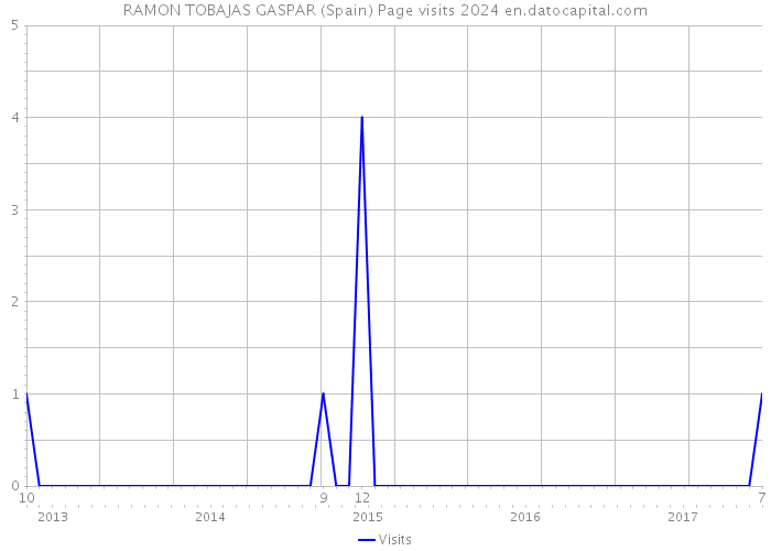 RAMON TOBAJAS GASPAR (Spain) Page visits 2024 