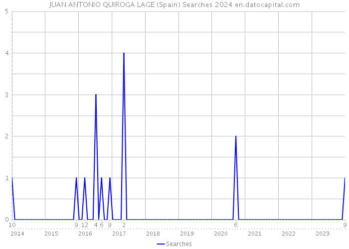 JUAN ANTONIO QUIROGA LAGE (Spain) Searches 2024 