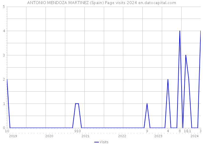 ANTONIO MENDOZA MARTINEZ (Spain) Page visits 2024 