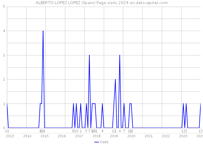 ALBERTO LOPEZ LOPEZ (Spain) Page visits 2024 