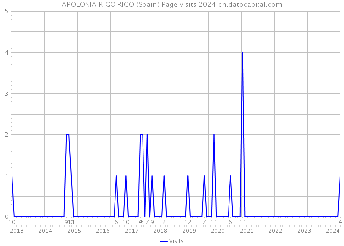 APOLONIA RIGO RIGO (Spain) Page visits 2024 