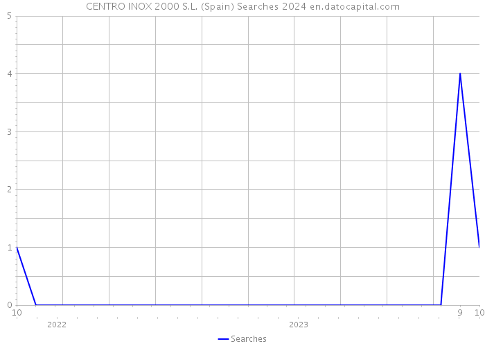 CENTRO INOX 2000 S.L. (Spain) Searches 2024 