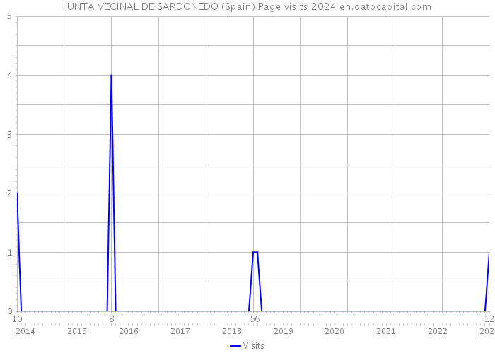 JUNTA VECINAL DE SARDONEDO (Spain) Page visits 2024 