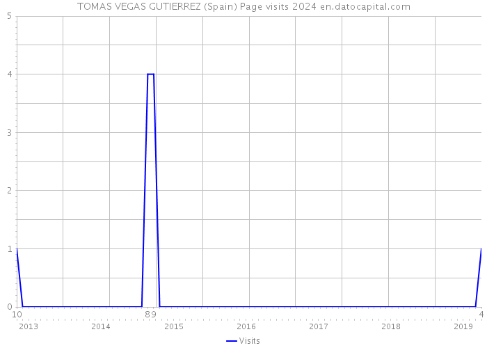 TOMAS VEGAS GUTIERREZ (Spain) Page visits 2024 