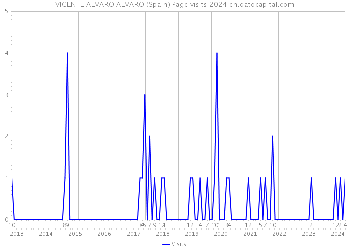 VICENTE ALVARO ALVARO (Spain) Page visits 2024 