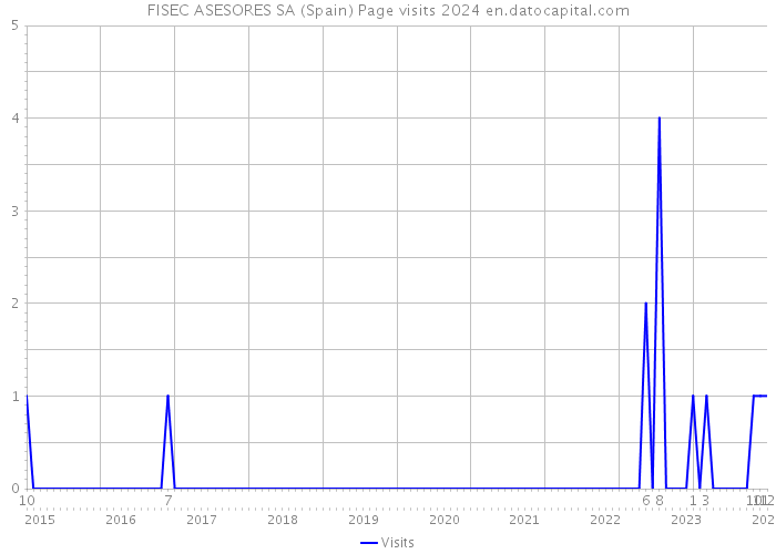 FISEC ASESORES SA (Spain) Page visits 2024 