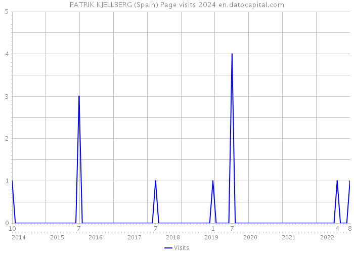 PATRIK KJELLBERG (Spain) Page visits 2024 