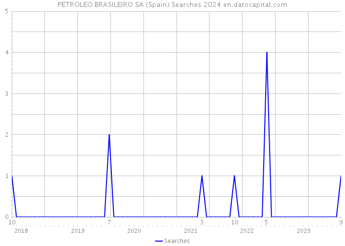 PETROLEO BRASILEIRO SA (Spain) Searches 2024 