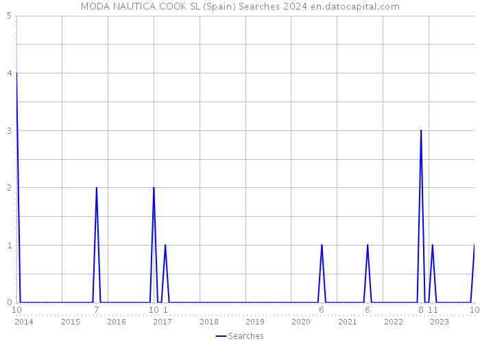 MODA NAUTICA COOK SL (Spain) Searches 2024 