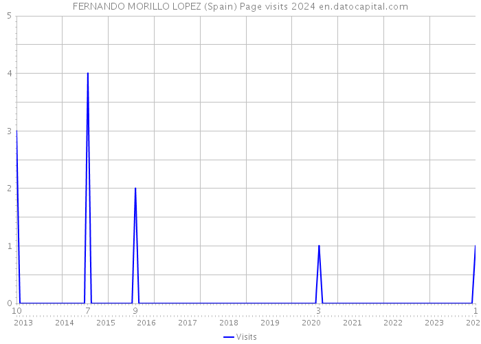 FERNANDO MORILLO LOPEZ (Spain) Page visits 2024 