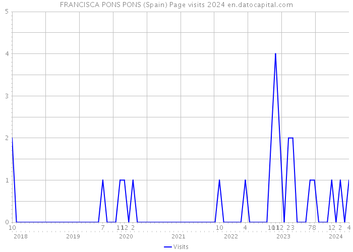 FRANCISCA PONS PONS (Spain) Page visits 2024 