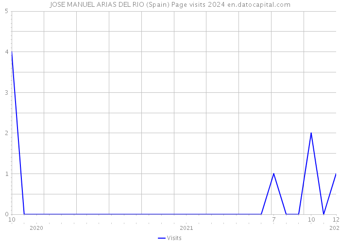 JOSE MANUEL ARIAS DEL RIO (Spain) Page visits 2024 