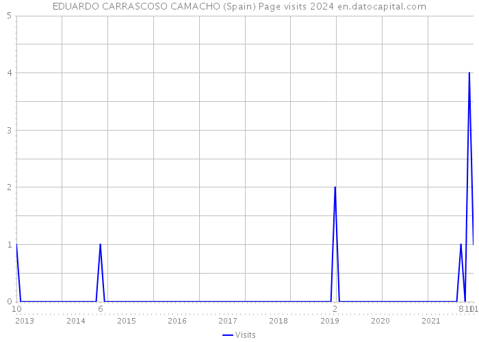 EDUARDO CARRASCOSO CAMACHO (Spain) Page visits 2024 