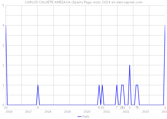 CARLOS CALVETE AMEZAGA (Spain) Page visits 2024 