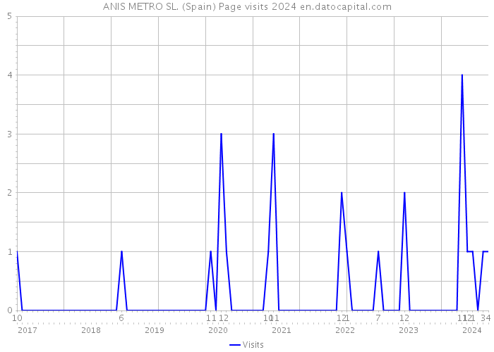 ANIS METRO SL. (Spain) Page visits 2024 