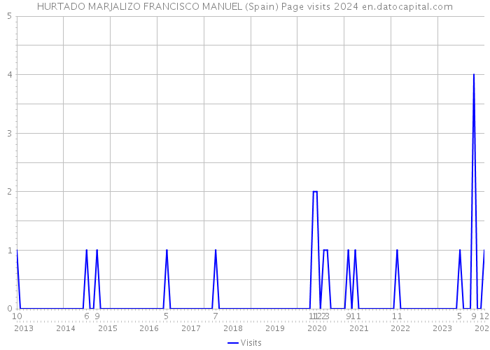 HURTADO MARJALIZO FRANCISCO MANUEL (Spain) Page visits 2024 