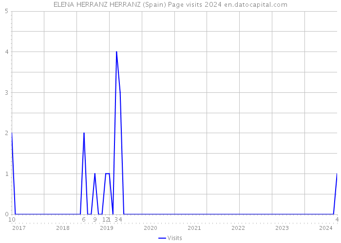 ELENA HERRANZ HERRANZ (Spain) Page visits 2024 