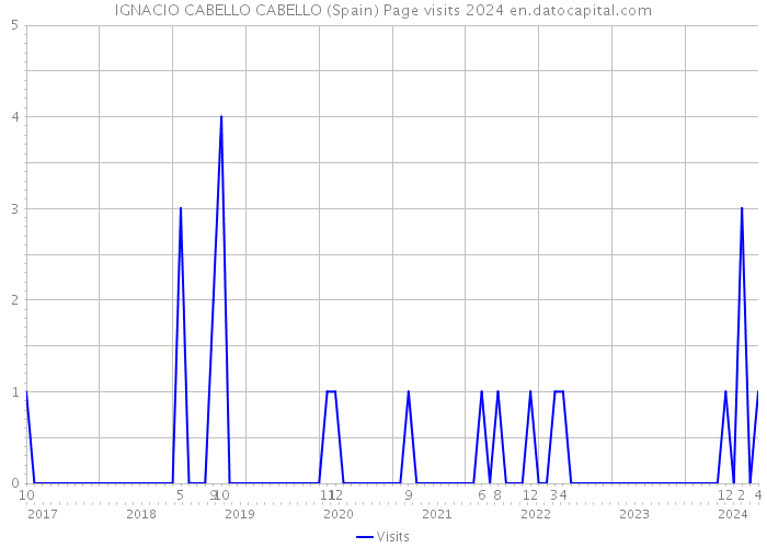 IGNACIO CABELLO CABELLO (Spain) Page visits 2024 
