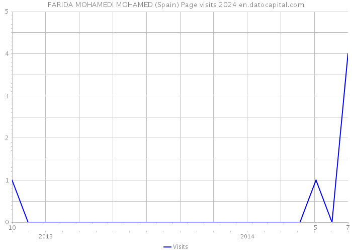 FARIDA MOHAMEDI MOHAMED (Spain) Page visits 2024 