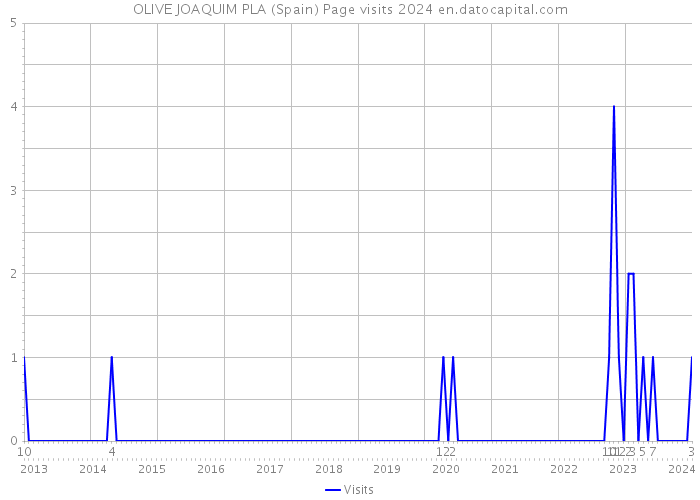 OLIVE JOAQUIM PLA (Spain) Page visits 2024 