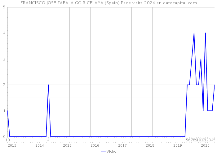 FRANCISCO JOSE ZABALA GOIRICELAYA (Spain) Page visits 2024 
