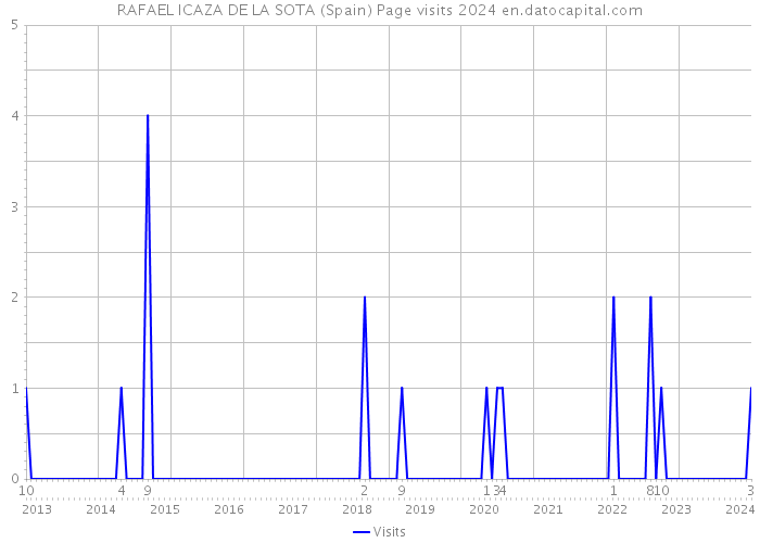 RAFAEL ICAZA DE LA SOTA (Spain) Page visits 2024 