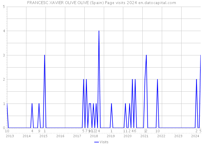 FRANCESC XAVIER OLIVE OLIVE (Spain) Page visits 2024 