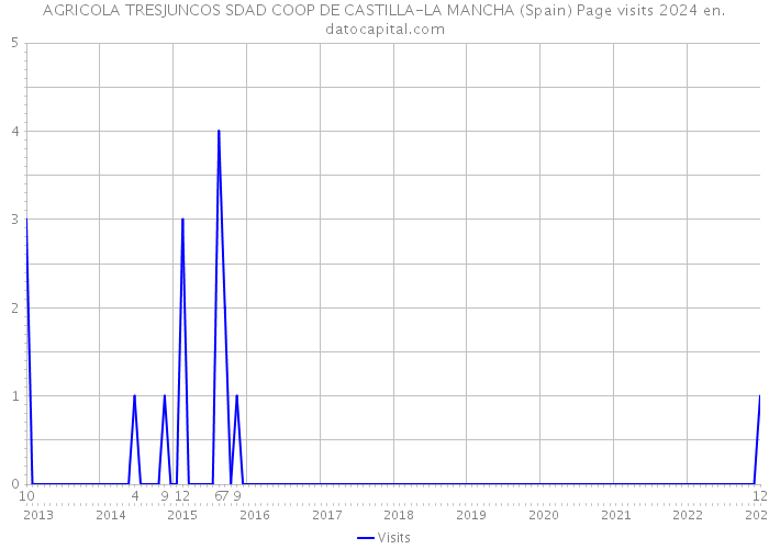 AGRICOLA TRESJUNCOS SDAD COOP DE CASTILLA-LA MANCHA (Spain) Page visits 2024 